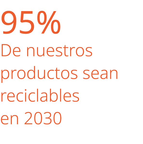 95% De nuestros productos sean reciclables en 2030