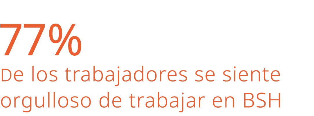 77% de los trabajadores se siente orgulloso de trabajar en BSH 