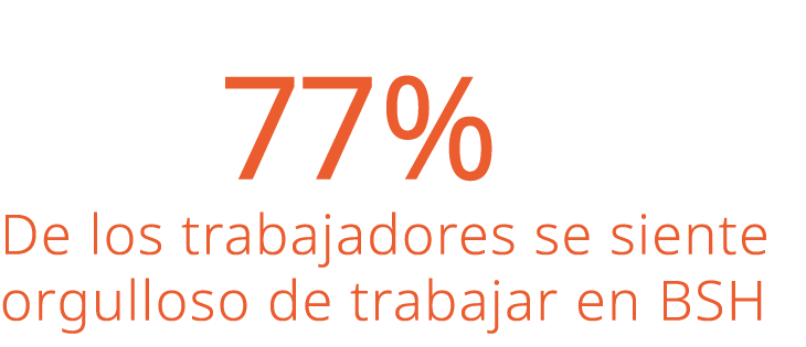  77% De los trabajadores se siente orgulloso de trabajar en BSH 