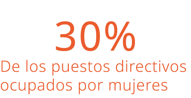  30% De los puestos directivos ocupados por mujeres
