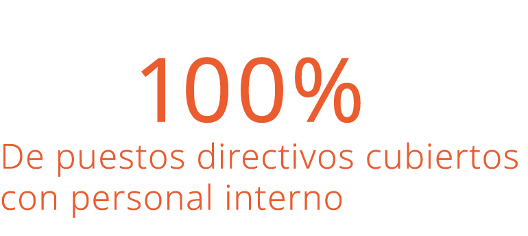  100% De puestos directivos cubiertos con personal interno