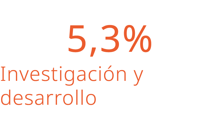  5,3% Investigaci n y desarrollo