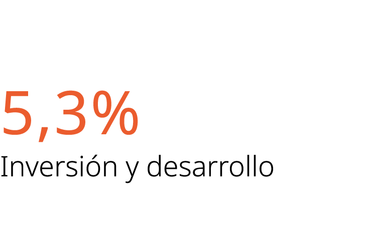 5,3% Inversi n y desarrollo 