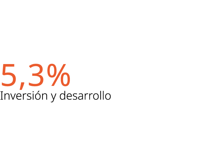 5,3% Inversi n y desarrollo 