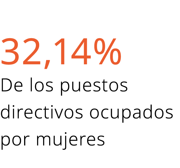 32,14% De los puestos directivos ocupados por mujeres 