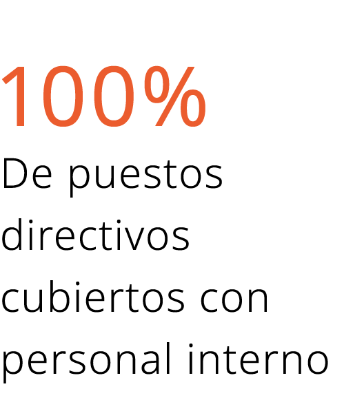 100% De puestos directivos cubiertos con personal interno